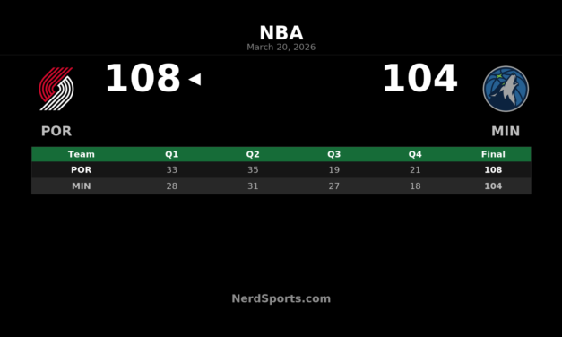 Trail Blazers Hold Off Timberwolves, 108-104