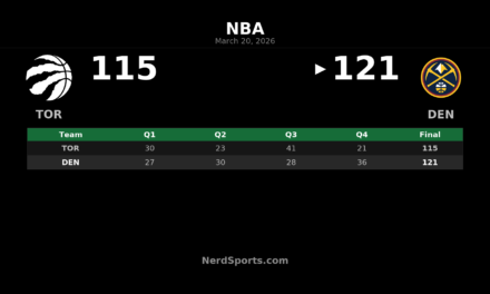 Nuggets Rally Past Raptors 121-115 Behind Murray’s 31