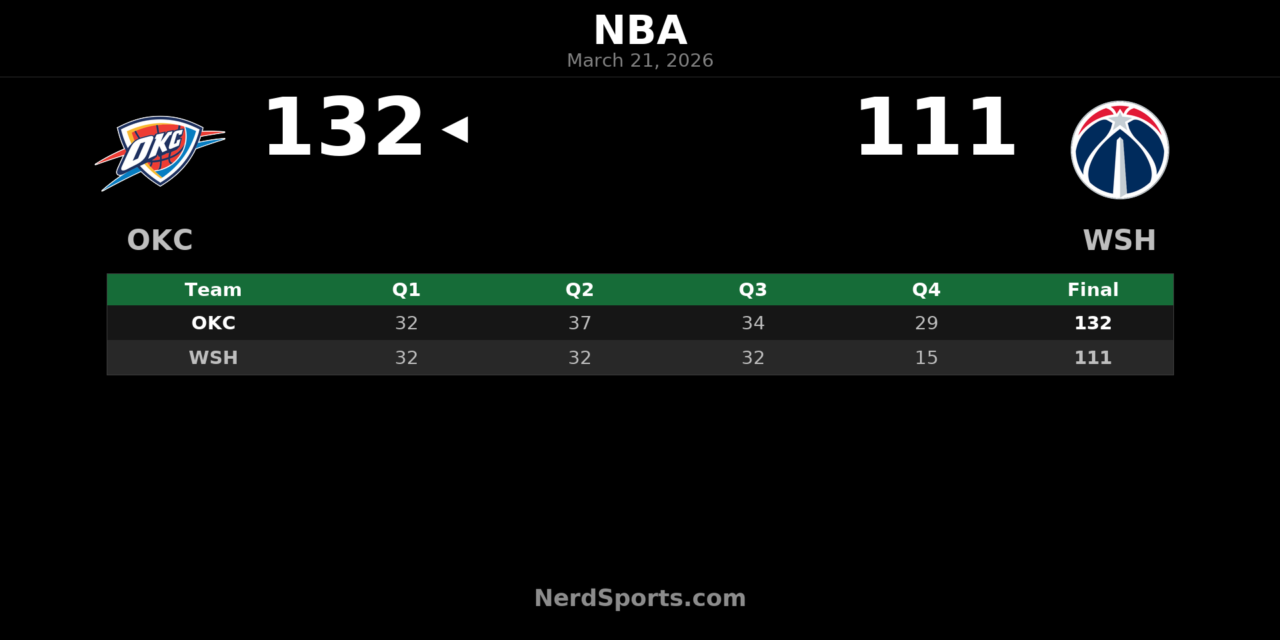 Thunder Pull Away Late in 132-111 Win Over Wizards