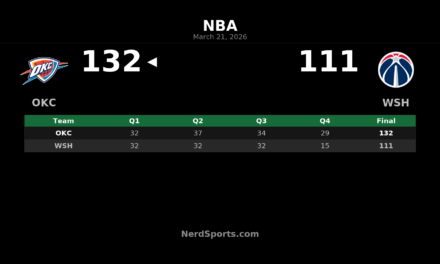 Thunder Pull Away Late in 132-111 Win Over Wizards