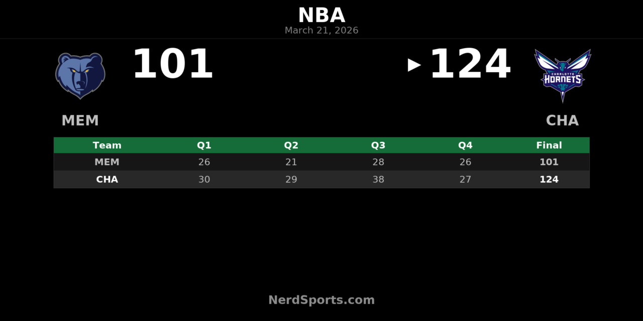 Hornets Pull Away From Grizzlies in 124-101 Home Win