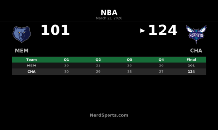 Hornets Pull Away From Grizzlies in 124-101 Home Win