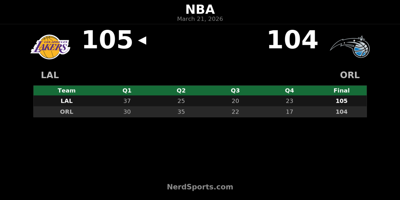 Lakers Edge Magic 105-104 Behind Luka Doncic’s 33