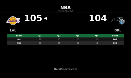 Lakers Edge Magic 105-104 Behind Luka Doncic’s 33