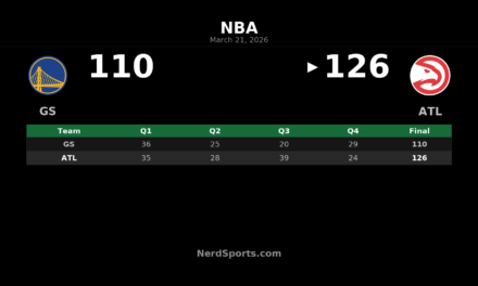 Hawks Pull Away in Third Quarter, Beat Warriors 126-110