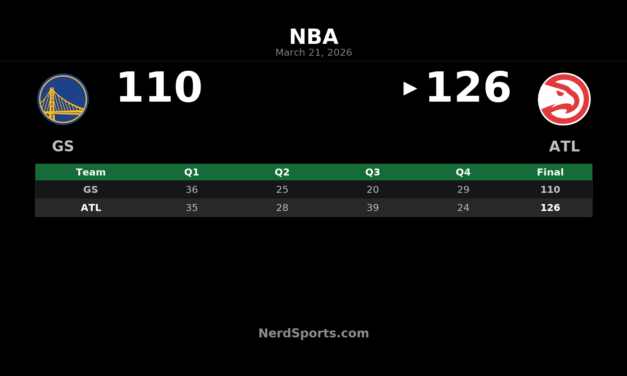 Hawks Pull Away in Third Quarter, Beat Warriors 126-110
