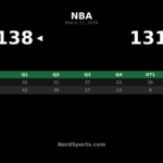 Clippers Outlast Mavericks 138-131 in Overtime