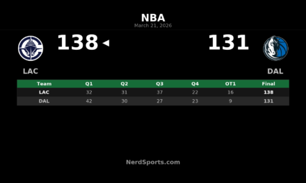 Clippers Outlast Mavericks 138-131 in Overtime