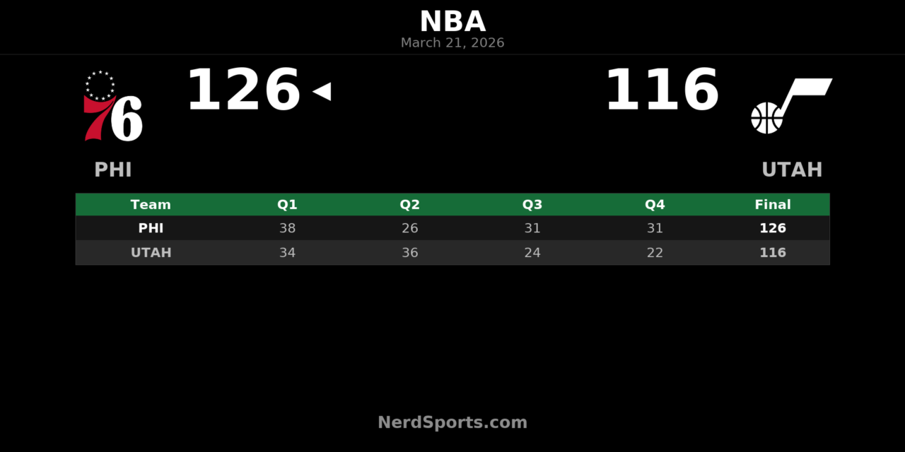 76ers Pull Away Late for 126-116 Win Over Jazz