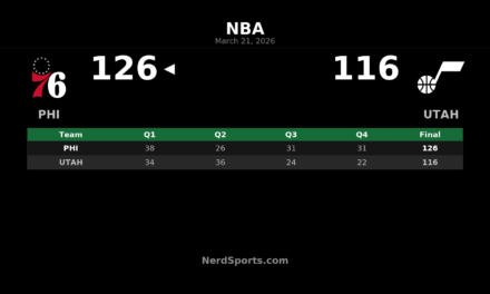 76ers Pull Away Late for 126-116 Win Over Jazz