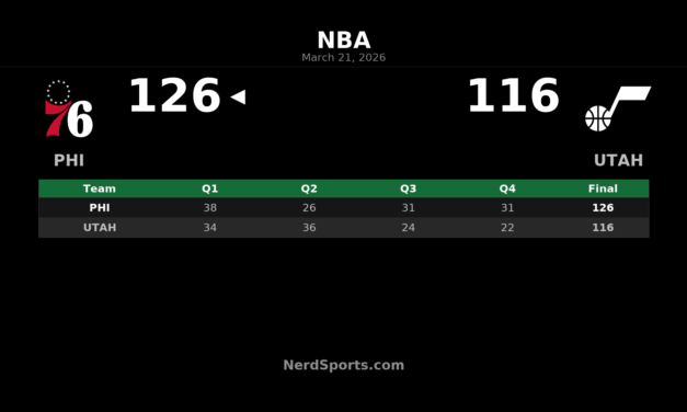 76ers Pull Away Late for 126-116 Win Over Jazz