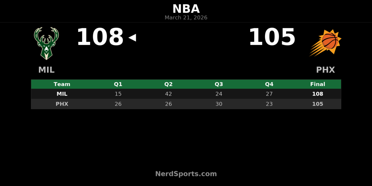 Bucks Rally Past Suns 108-105 Behind Rollins’ Big Night