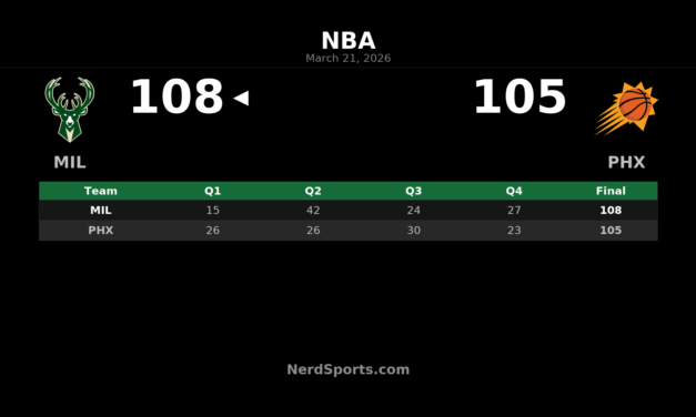 Bucks Rally Past Suns 108-105 Behind Rollins’ Big Night
