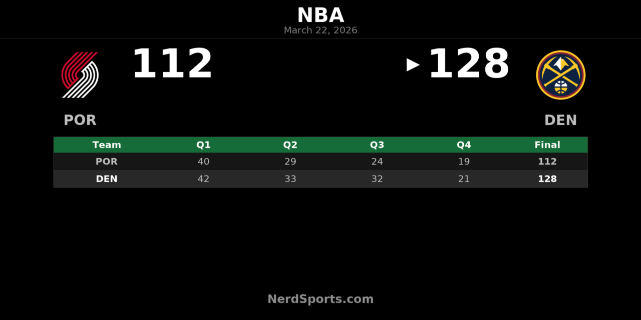 Nuggets Pull Away From Trail Blazers, 128-112