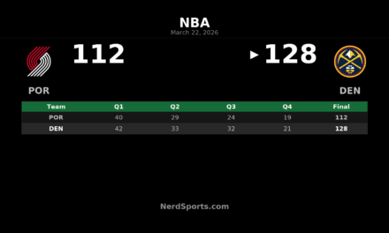 Nuggets Pull Away From Trail Blazers, 128-112