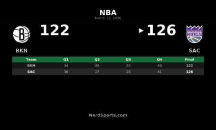 Kings Hold Off Nets 126-122 Behind Malik Monk’s 32