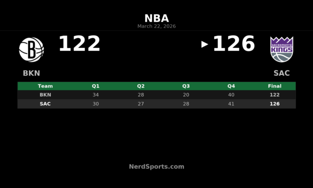 Kings Hold Off Nets 126-122 Behind Malik Monk’s 32