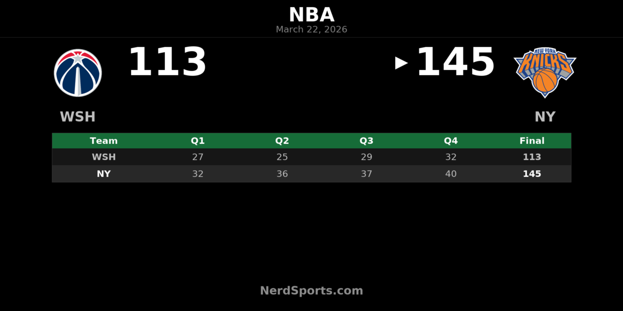 Knicks Roll Past Wizards 145-113 at Madison Square Garden