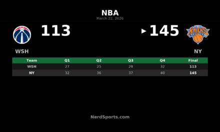 Knicks Roll Past Wizards 145-113 at Madison Square Garden