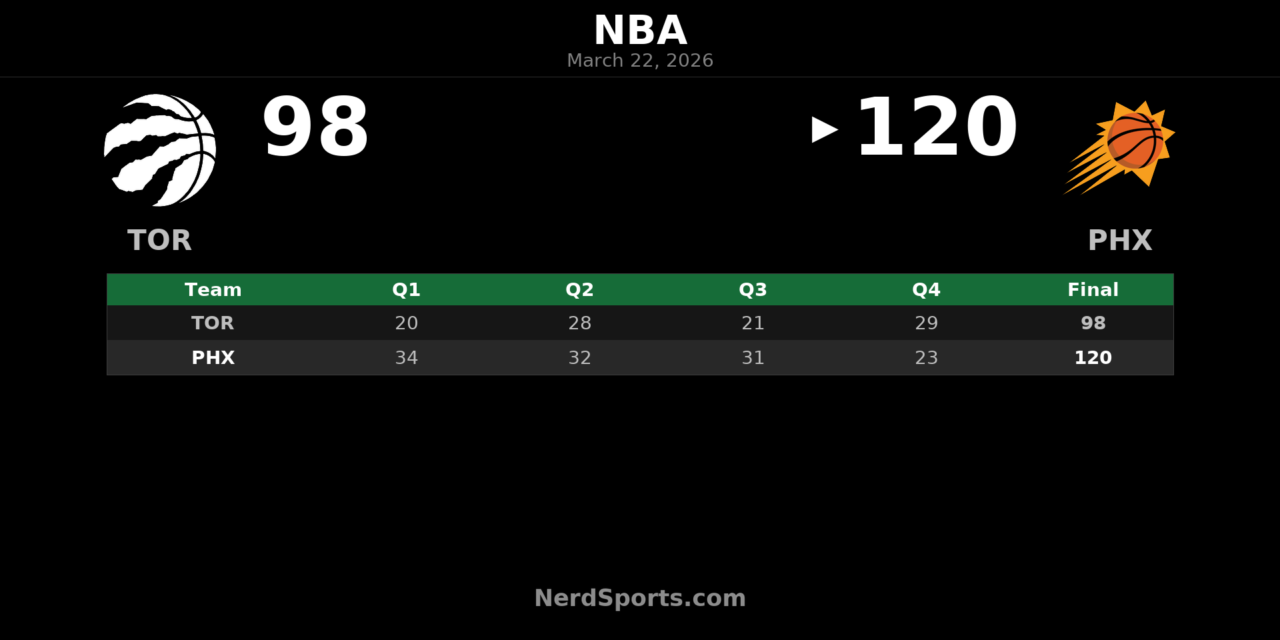 Suns Pull Away Early, Beat Raptors 120-98 in Phoenix