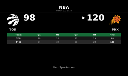 Suns Pull Away Early, Beat Raptors 120-98 in Phoenix