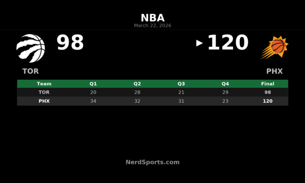 Suns Pull Away Early, Beat Raptors 120-98 in Phoenix