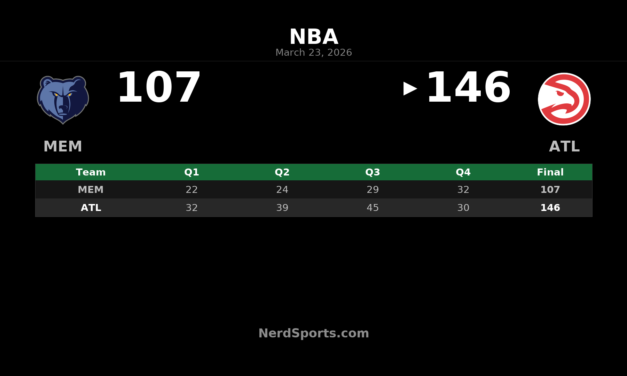 Hawks Outpace Grizzlies 146-107 Behind 25 Made Threes
