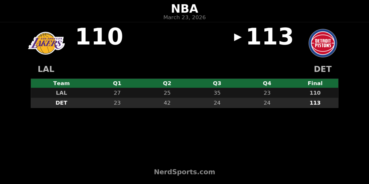 Pistons Hold Off Lakers 113-110 Behind Big Second Quarter