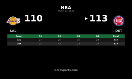 Pistons Hold Off Lakers 113-110 Behind Big Second Quarter