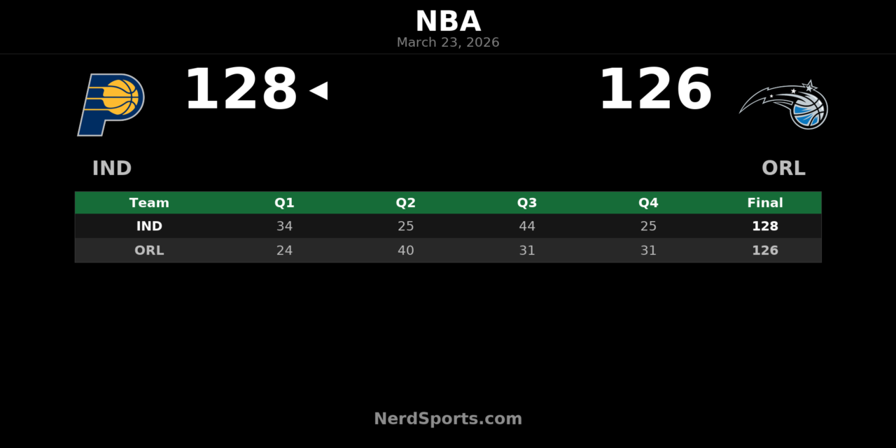 Pacers Edge Magic 128-126 in High-Scoring Orlando Finish