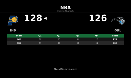 Pacers Edge Magic 128-126 in High-Scoring Orlando Finish