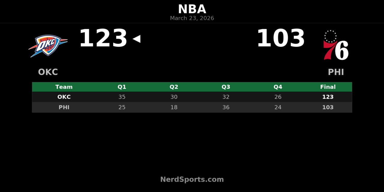 Thunder Take Control Early, Beat 76ers 123-103