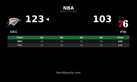 Thunder Take Control Early, Beat 76ers 123-103