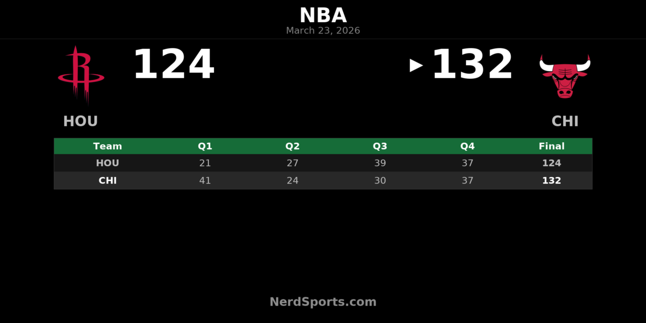 Bulls Hold Off Rockets Behind Fast Start in 132-124 Win