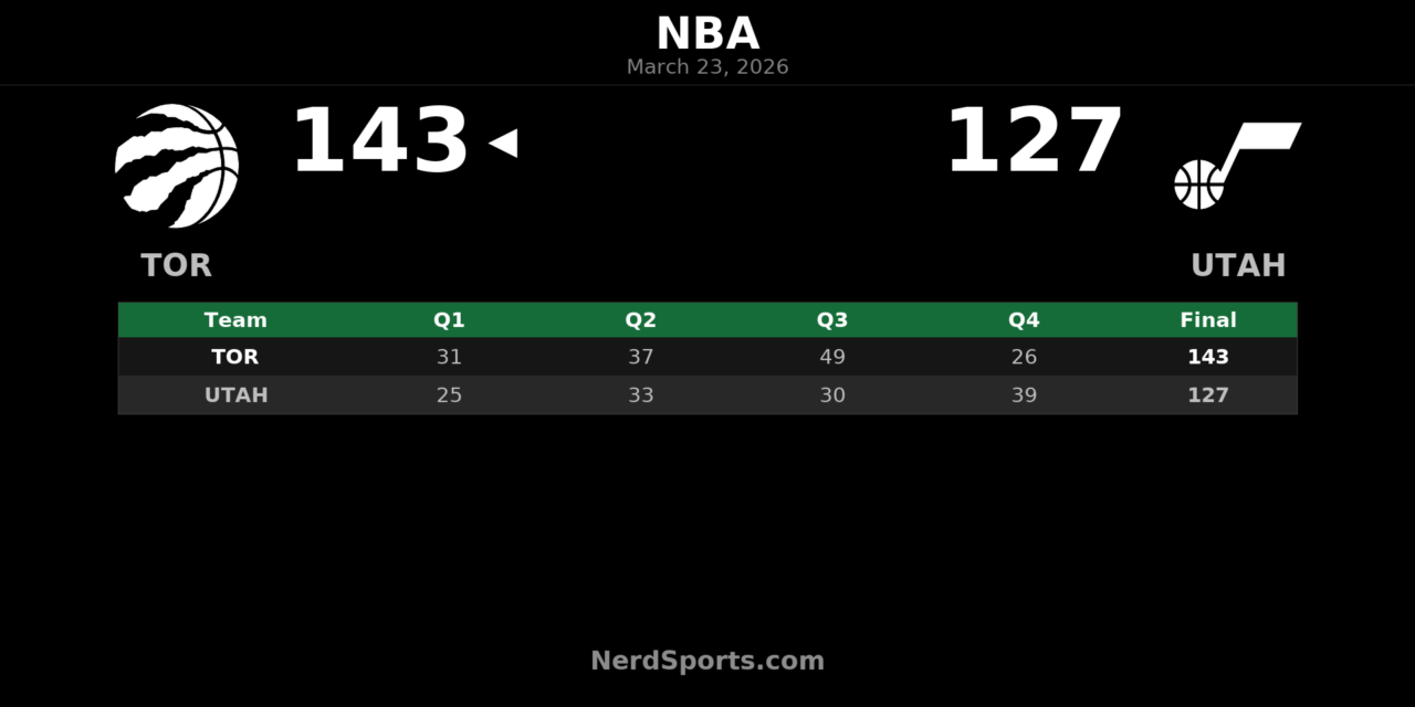 Raptors Pull Away in Third Quarter, Beat Jazz 143-127