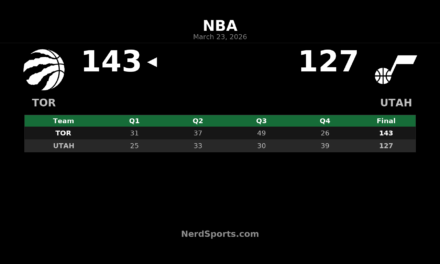 Raptors Pull Away in Third Quarter, Beat Jazz 143-127
