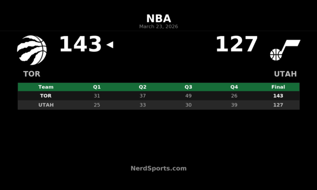 Raptors Pull Away in Third Quarter, Beat Jazz 143-127