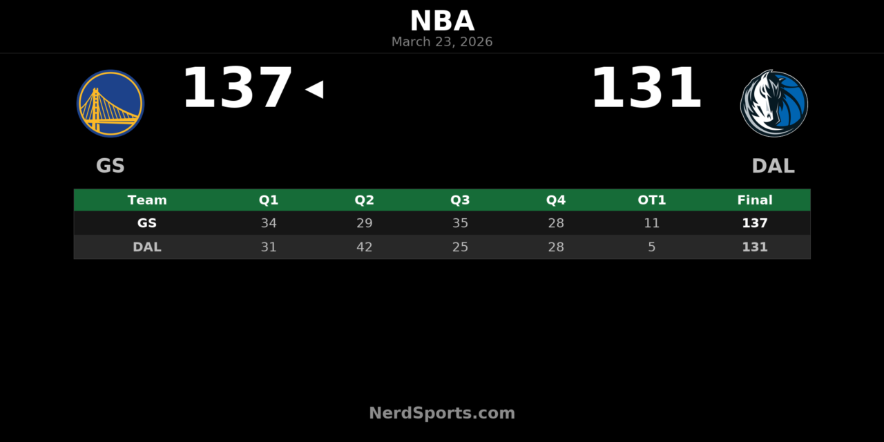 Warriors Outlast Mavericks 137-131 in Dallas Overtime