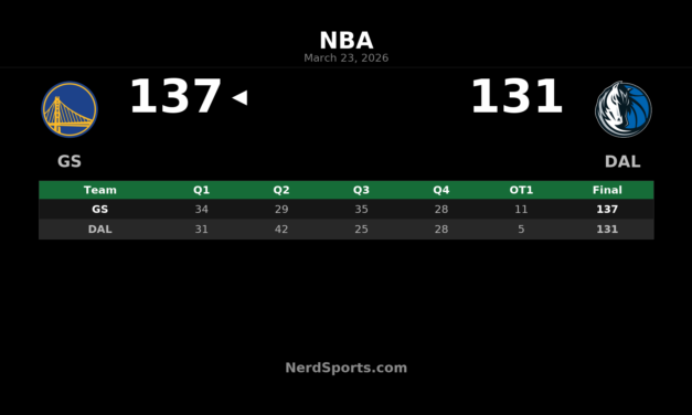 Warriors Outlast Mavericks 137-131 in Dallas Overtime
