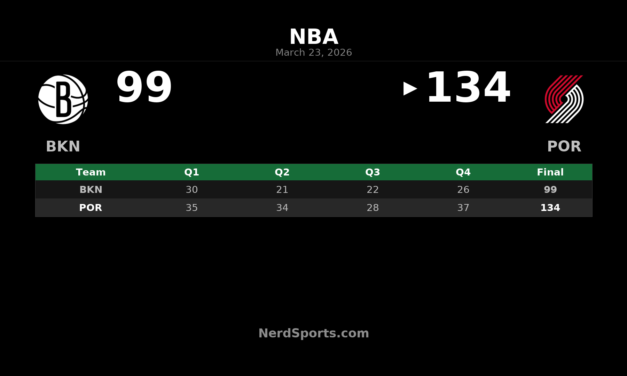 Trail Blazers Pull Away From Nets in 134-99 Home Win