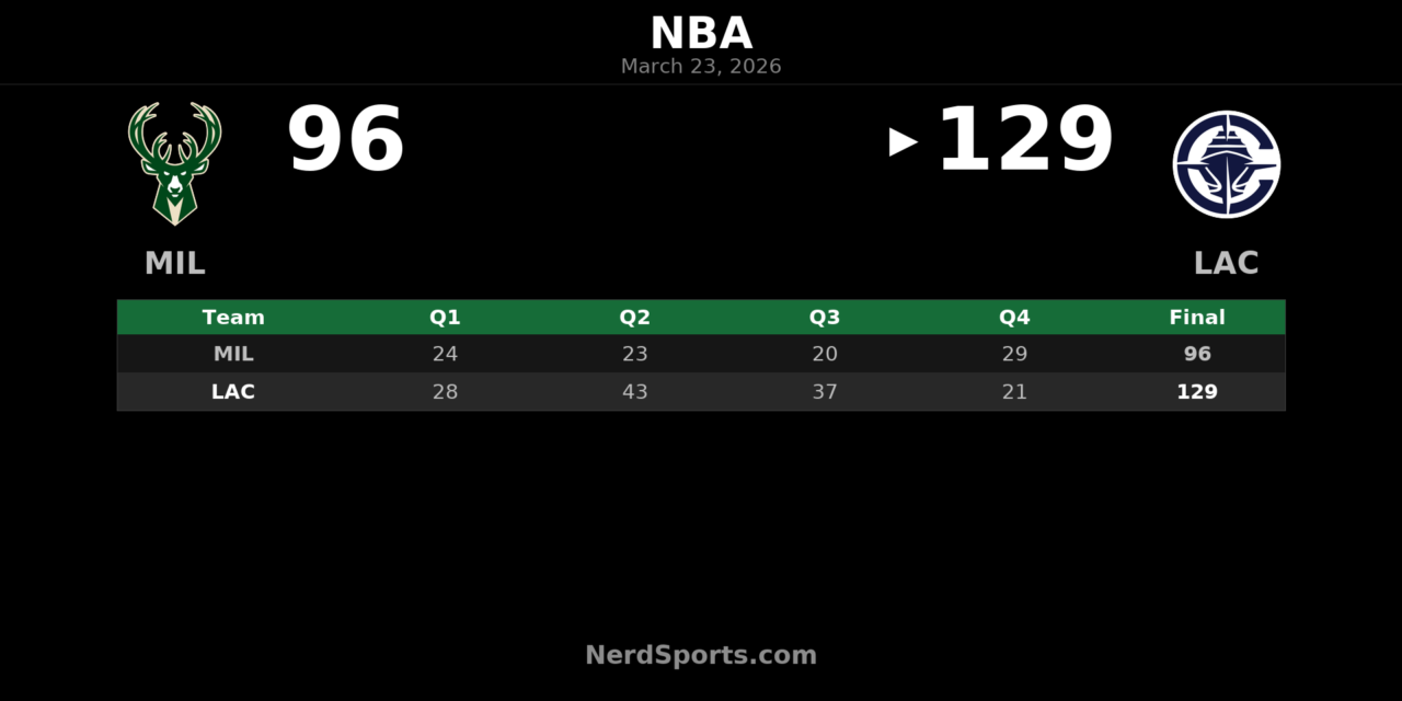 Clippers Pull Away From Bucks in 129-96 Home Win