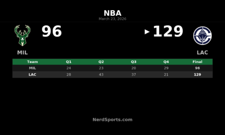 Clippers Pull Away From Bucks in 129-96 Home Win