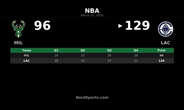 Clippers Pull Away From Bucks in 129-96 Home Win