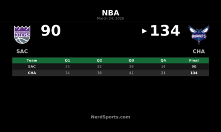 Hornets Outpace Kings 134-90 Behind Balanced Attack