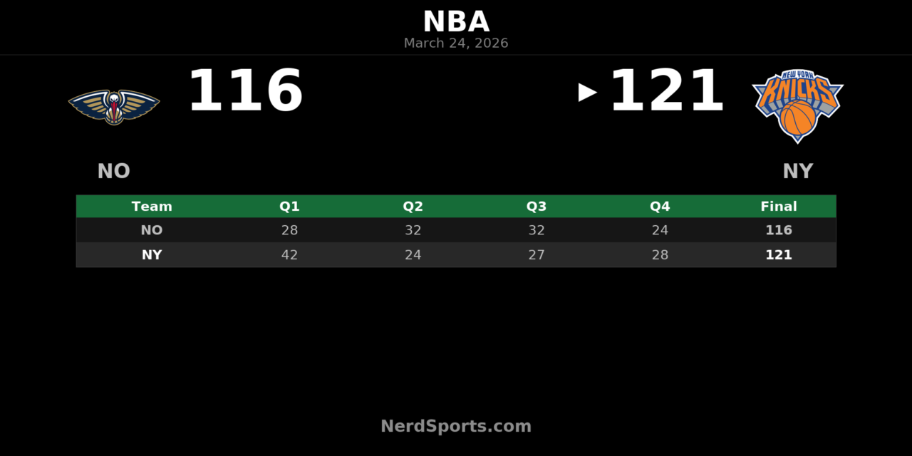 Knicks Hold Off Pelicans 121-116 at Madison Square Garden