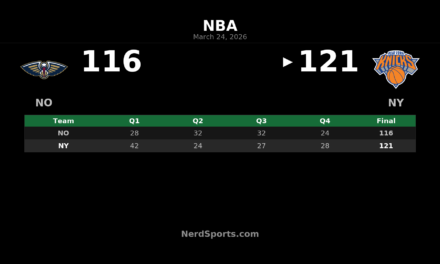 Knicks Hold Off Pelicans 121-116 at Madison Square Garden