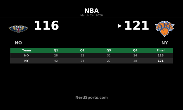 Knicks Hold Off Pelicans 121-116 at Madison Square Garden