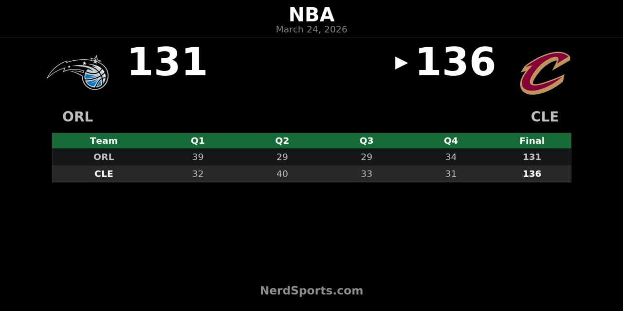 Cavaliers Hold Off Magic 136-131 Behind Mitchell’s 42