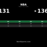 Cavaliers Hold Off Magic 136-131 Behind Mitchell’s 42