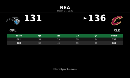 Cavaliers Hold Off Magic 136-131 Behind Mitchell’s 42